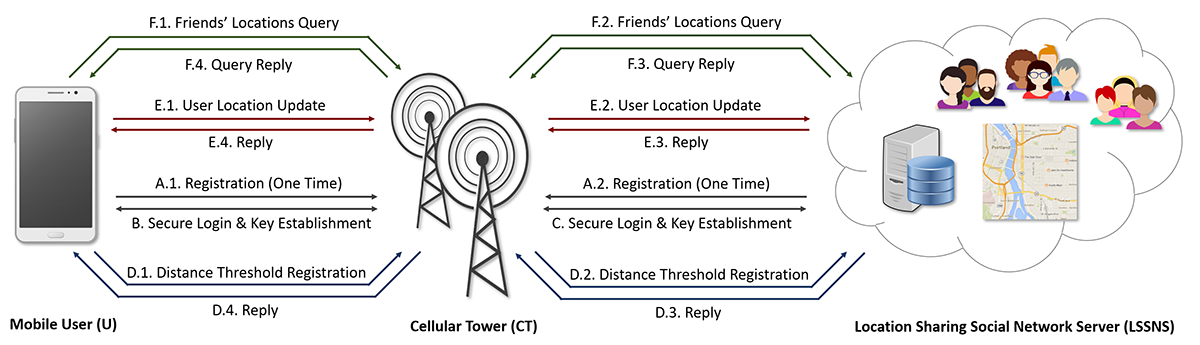 A Privacy-Preserving Efficient Location-Sharing Scheme for Mobile Online Social Network Applications
