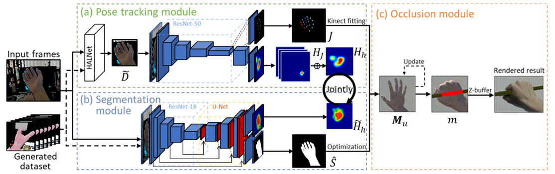 Resolving Hand-Object Occlusion for Mixed Reality with Joint Deep Learning and Model Optimization