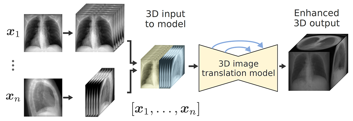 Repeat and Concatenate: 2D to 3D Image Translation with 3D to 3D Generative Modeling