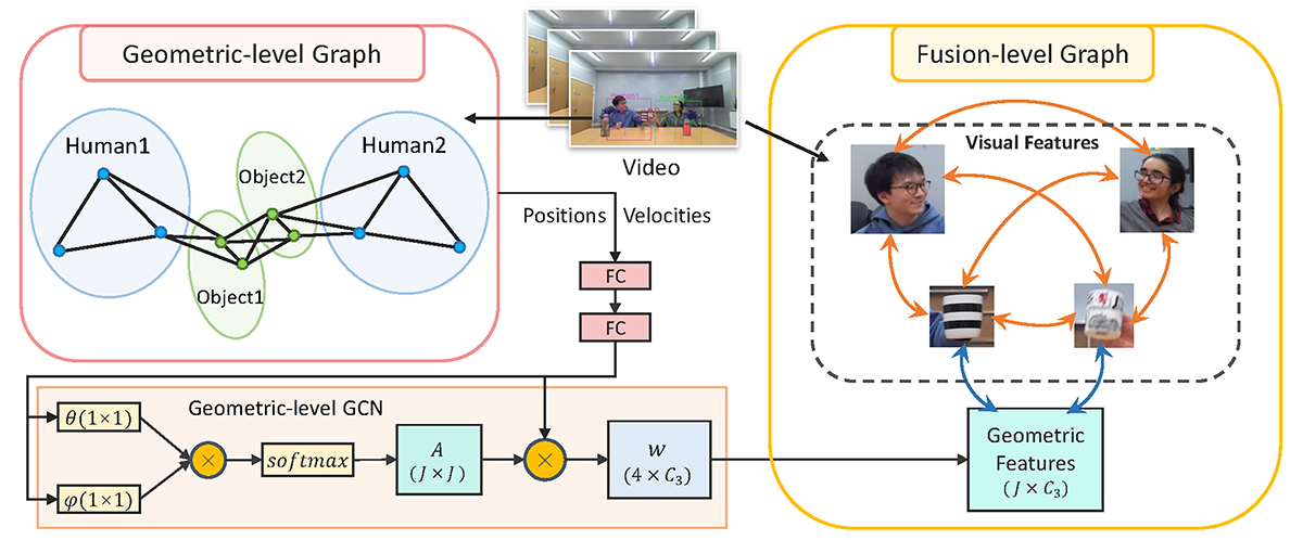 Geometric Features Informed Multi-Person Human-Object Interaction Recognition in Videos