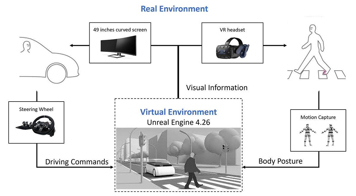 A Virtual Reality Framework for Human-Driver Interaction Research: Safe and Cost-Effective Data Collection