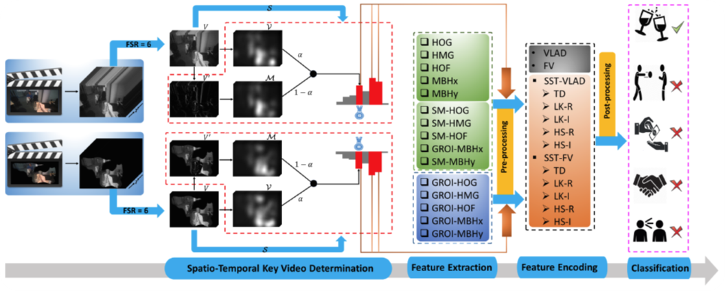 Saliency-Informed Spatio-Temporal Vector of Locally Aggregated Descriptors and Fisher Vectors for Visual Action Recognition