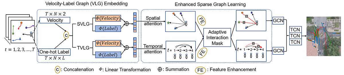 Multiclass-SGCN: Sparse Graph-Based Trajectory Prediction with Agent Class Embedding