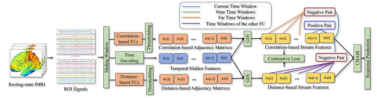 Correlation-Distance Graph Learning for Treatment Response Prediction from rs-fMRI