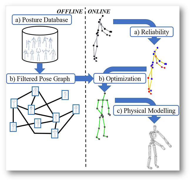 Usability of Corrected Kinect Measurement for Ergonomic Evaluation in Constrained Environment