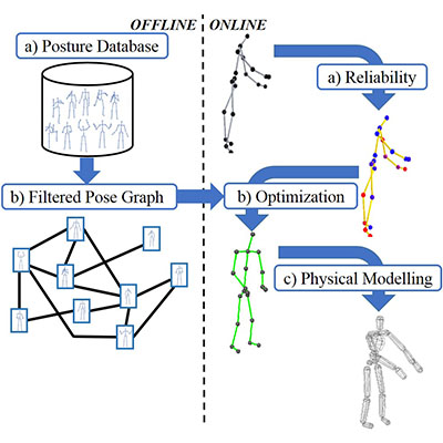 Usability of Corrected Kinect Measurement for Ergonomic Evaluation in Constrained Environment