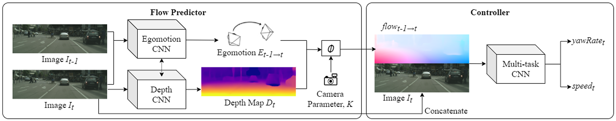 Multi-task Deep Learning with Optical Flow Features for Self-Driving Cars