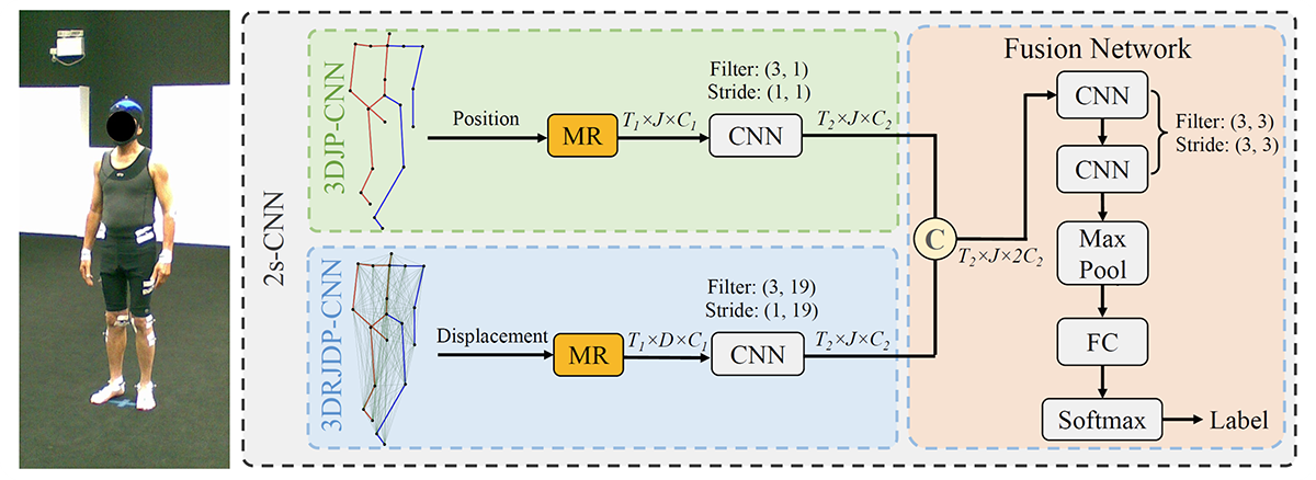 A Two-Stream Convolutional Network for Musculoskeletal and Neurological Disorders Prediction