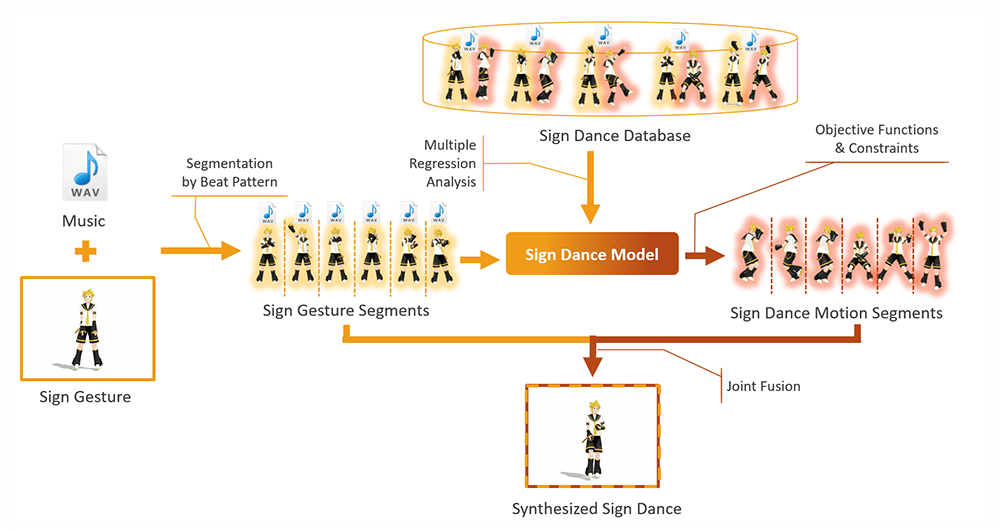 Automatic Sign Dance Synthesis from Gesture-based Sign Language
