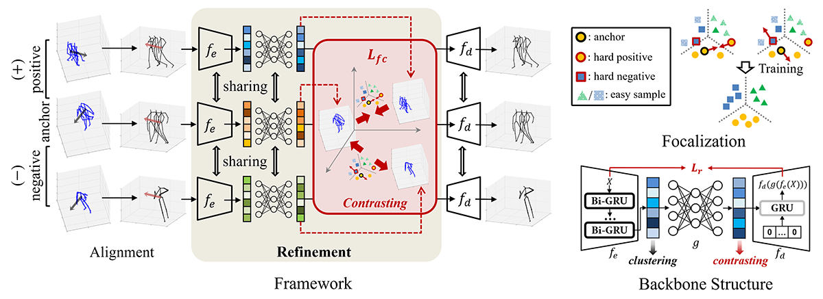 Focalized Contrastive View-Invariant Learning for Self-Supervised Skeleton-Based Action Recognition