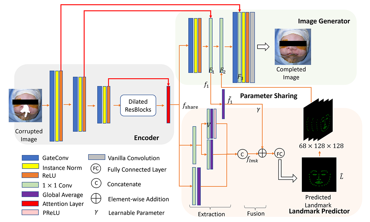 INCLG: Inpainting for Non-Cleft Lip Generation with a Multi-Task Image Processing Network