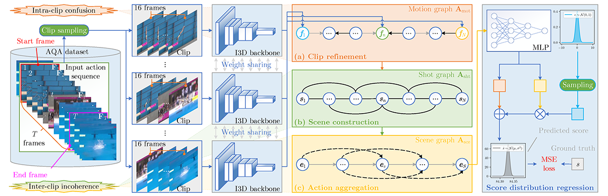 Hierarchical Graph Convolutional Networks for Action Quality Assessment