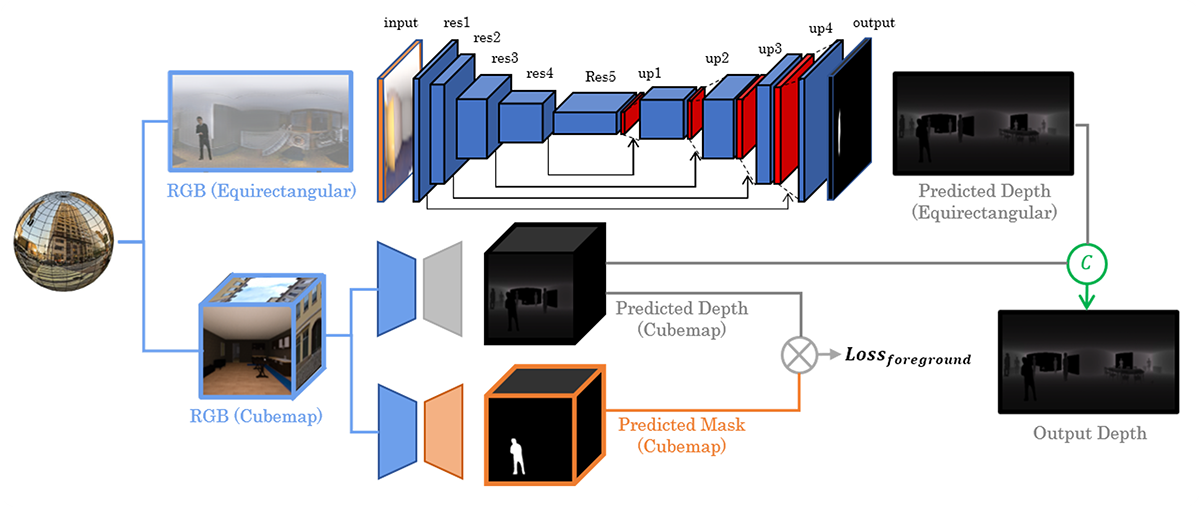 Bi-Projection Based Foreground-Aware Omnidirectional Depth Prediction