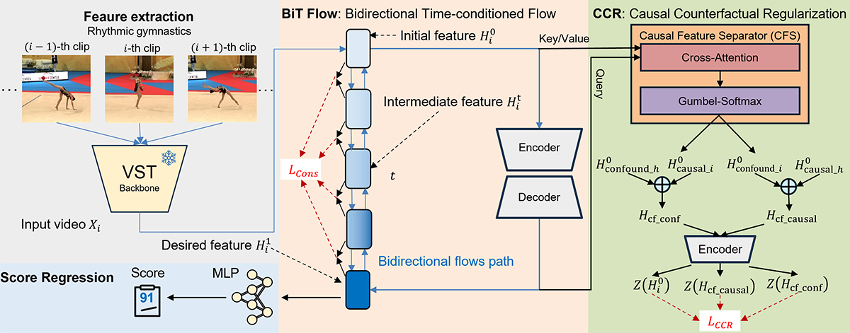 CaFlow: Enhancing Long-Term Action Quality Assessment with Causal Counterfactual Flow