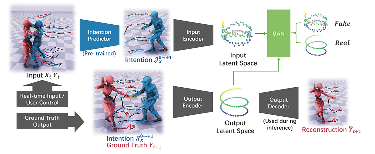 Real-time and Controllable Reactive Motion Synthesis via Intention Guidance