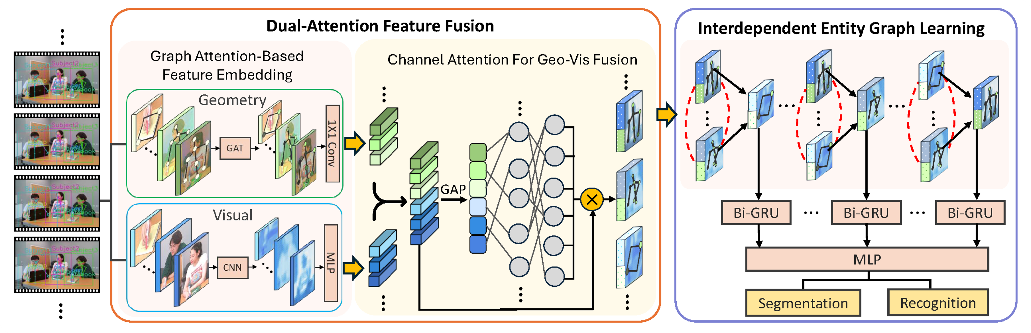 Geometric Visual Fusion Graph Neural Networks for Multi-Person Human-Object Interaction Recognition in Videos