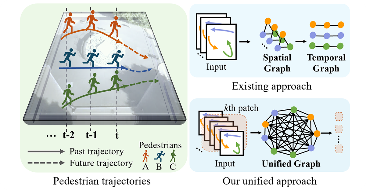 Unified Spatial-Temporal Edge-Enhanced Graph Networks for Pedestrian Trajectory Prediction