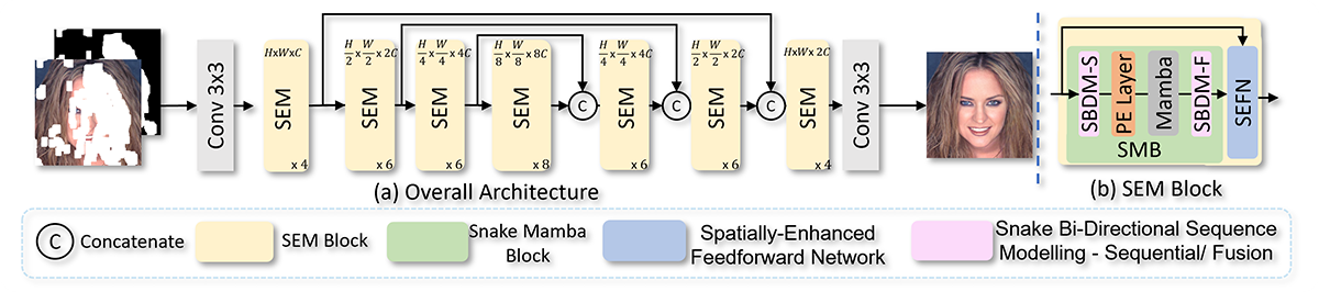 SEM-Net: Efficient Pixel Modelling for Image Inpainting with Spatially Enhanced SSM